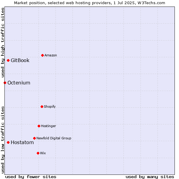 Market position of Hostatom vs. GitBook vs. Octenium
