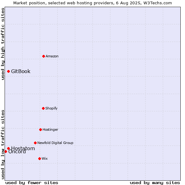 Market position of Hostatom vs. GitBook vs. Oncord