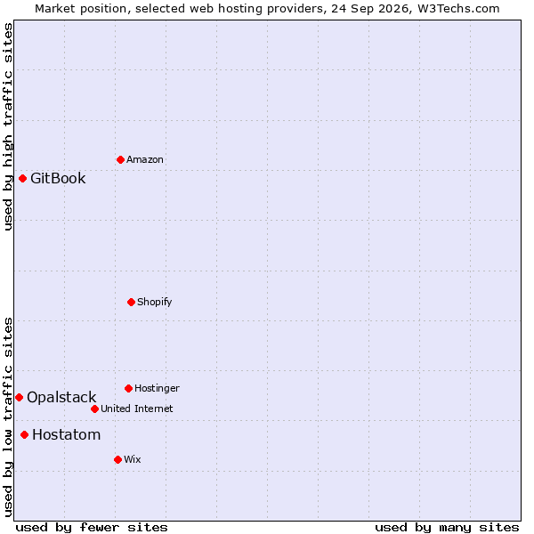 Market position of Hostatom vs. GitBook vs. Opalstack