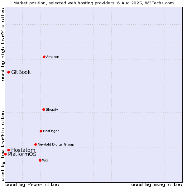 Market position of Hostatom vs. GitBook vs. PlatformOS