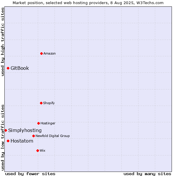 Market position of Hostatom vs. GitBook vs. Simplyhosting
