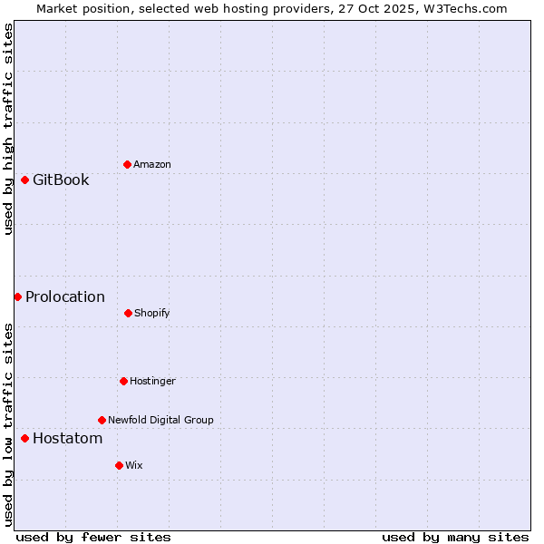 Market position of Hostatom vs. GitBook vs. Prolocation