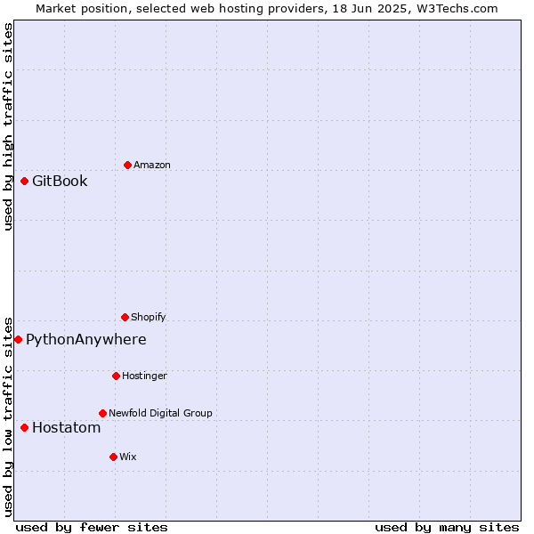Market position of Hostatom vs. GitBook vs. PythonAnywhere