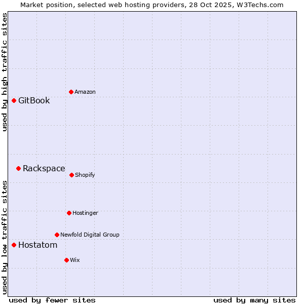 Market position of Rackspace vs. Hostatom vs. GitBook