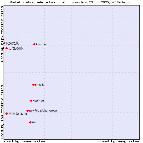 Market position of Hostatom vs. GitBook vs. Root.lu