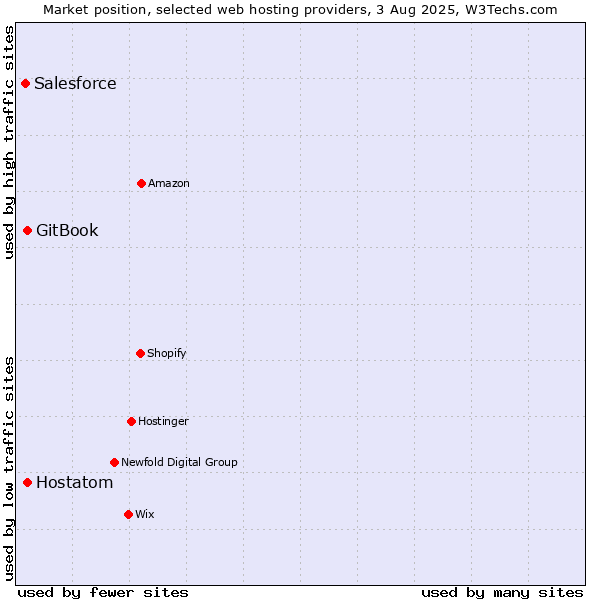 Market position of Hostatom vs. GitBook vs. Salesforce