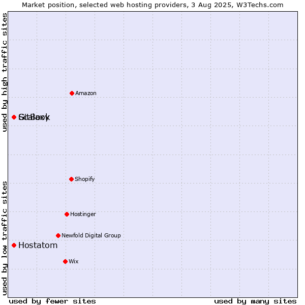 Market position of Hostatom vs. GitBook vs. Scalaxy