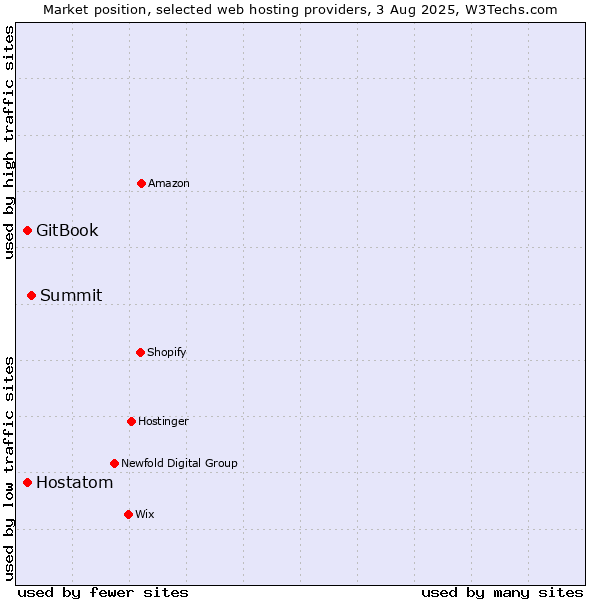 Market position of Summit vs. Hostatom vs. GitBook