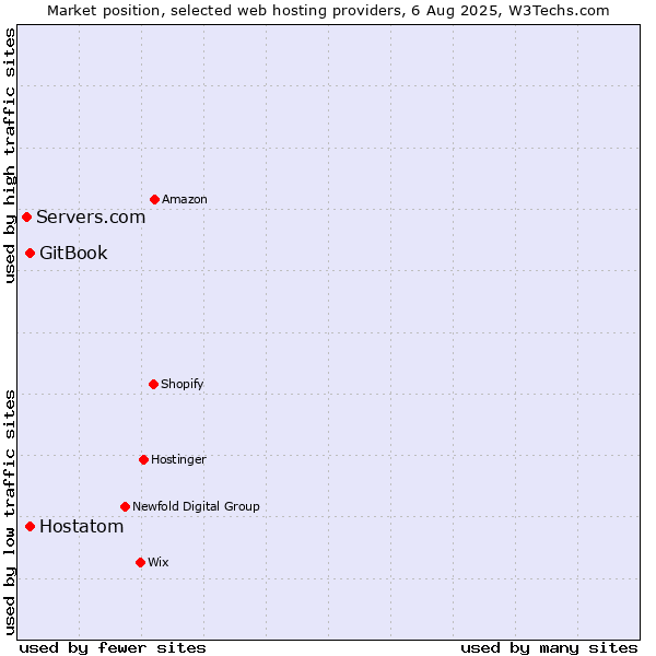 Market position of Hostatom vs. GitBook vs. Servers.com