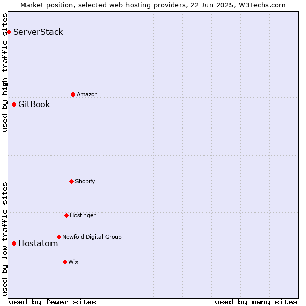 Market position of Hostatom vs. GitBook vs. ServerStack