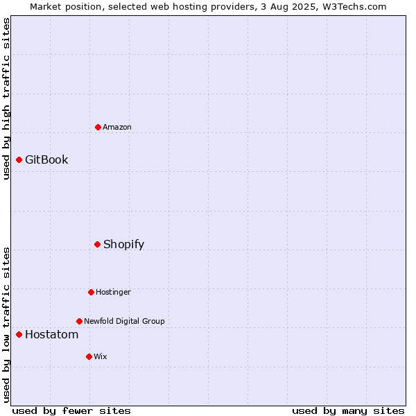 Market position of Shopify vs. Hostatom vs. GitBook
