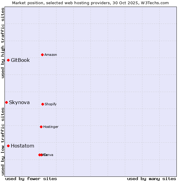 Market position of Hostatom vs. GitBook vs. Skynova