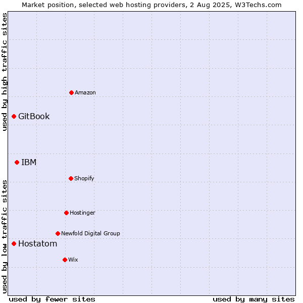 Market position of IBM vs. Hostatom vs. GitBook