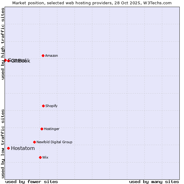 Market position of Hostatom vs. GitBook vs. Sonassi