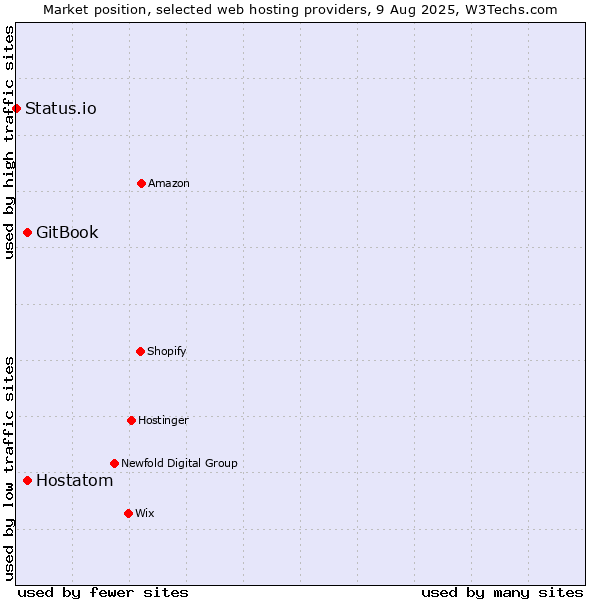 Market position of Hostatom vs. GitBook vs. Status.io