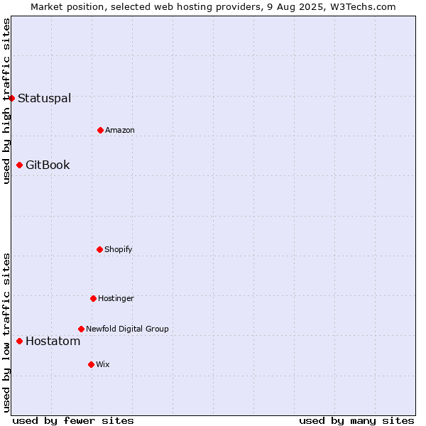 Market position of Hostatom vs. GitBook vs. Statuspal