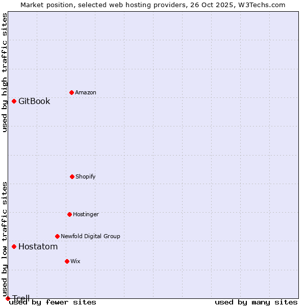 Market position of Hostatom vs. GitBook vs. Tcell