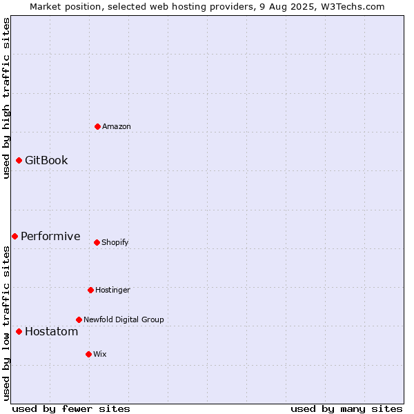 Market position of Hostatom vs. GitBook vs. Performive