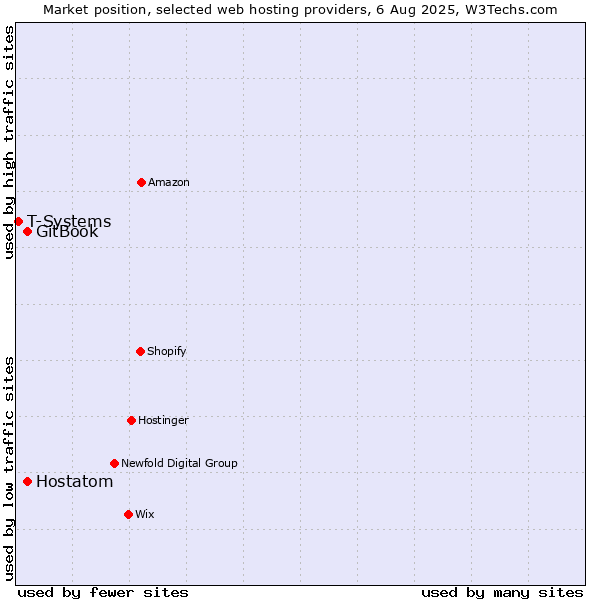 Market position of Hostatom vs. GitBook vs. T-Systems