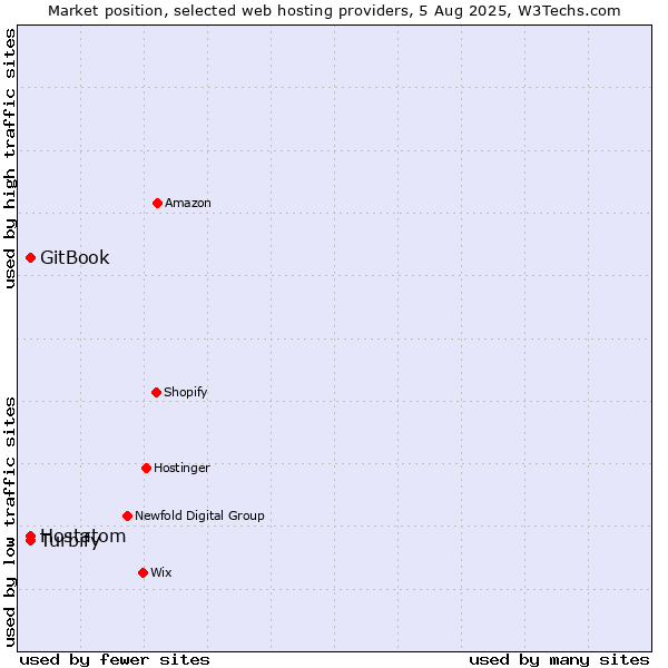 Market position of Hostatom vs. GitBook vs. Turbify