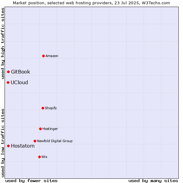 Market position of Hostatom vs. GitBook vs. UCloud