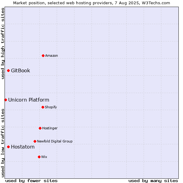 Market position of Hostatom vs. GitBook vs. Unicorn Platform