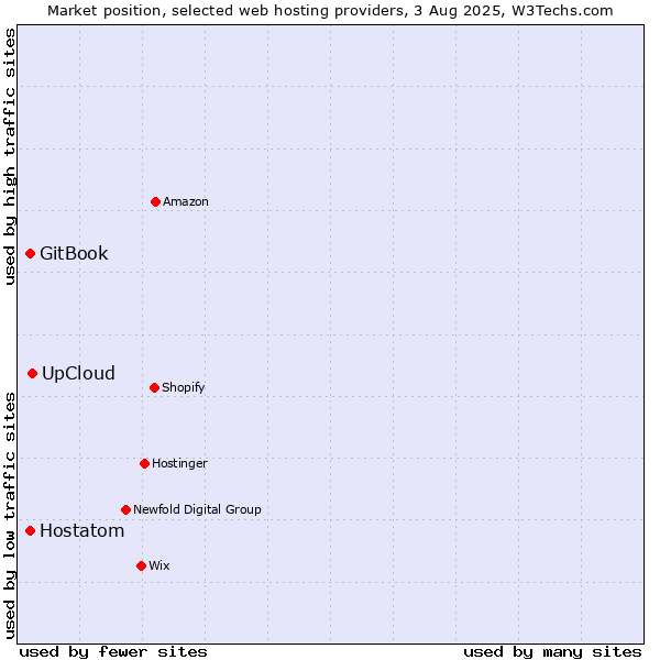 Market position of UpCloud vs. Hostatom vs. GitBook