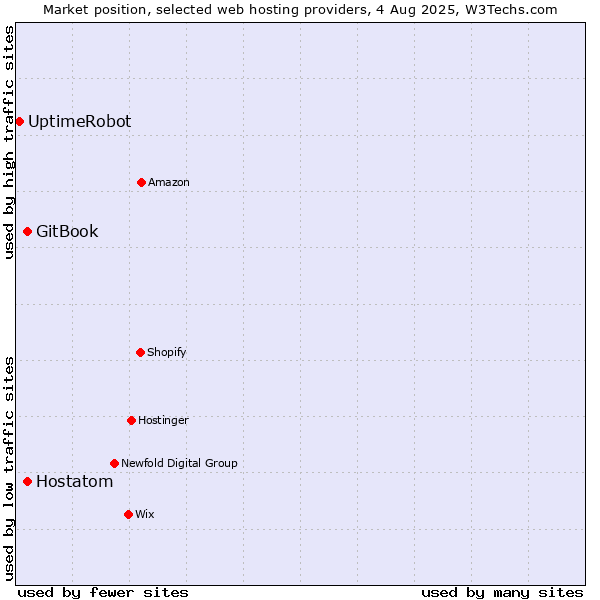 Market position of Hostatom vs. GitBook vs. UptimeRobot