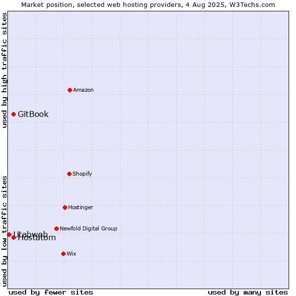 Market position of Hostatom vs. GitBook vs. Utabweb