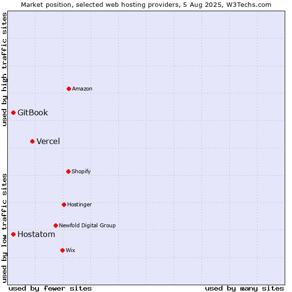 Market position of Vercel vs. Hostatom vs. GitBook