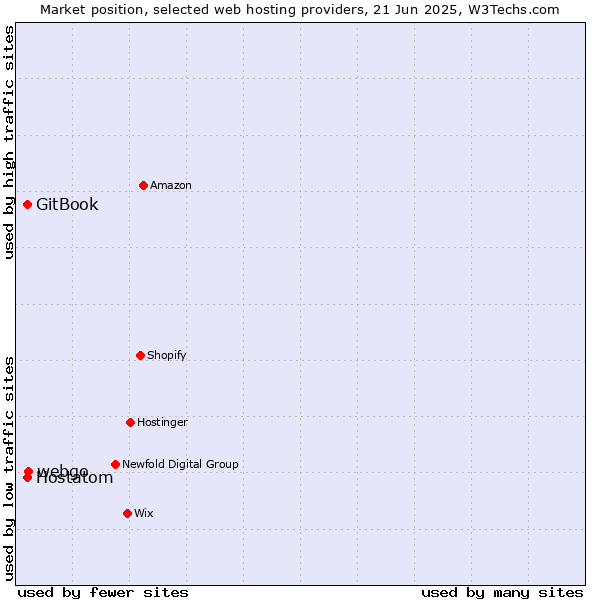 Market position of webgo vs. Hostatom vs. GitBook