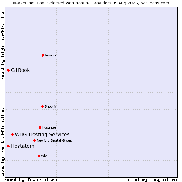 Market position of WHG Hosting Services vs. Hostatom vs. GitBook