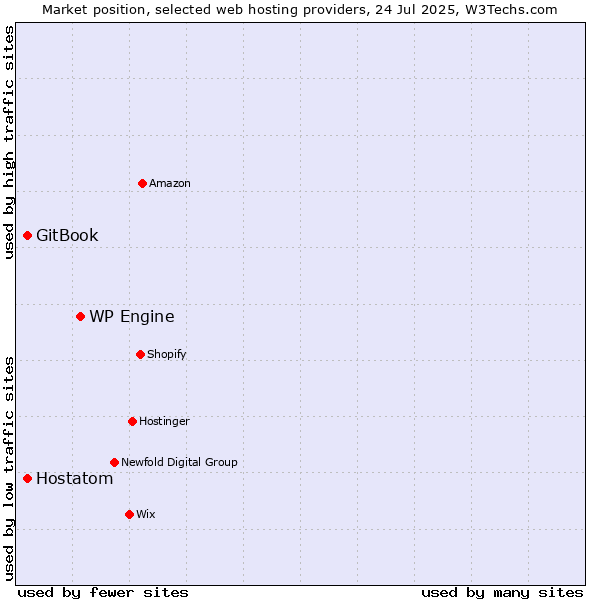 Market position of WP Engine vs. Hostatom vs. GitBook