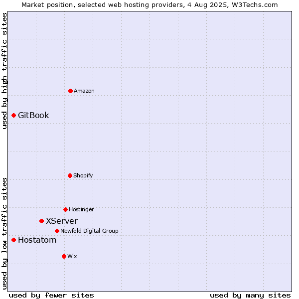 Market position of XServer vs. Hostatom vs. GitBook