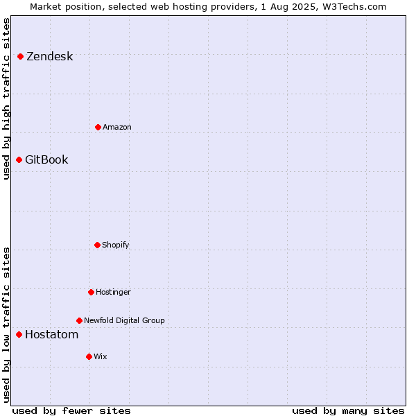 Market position of Zendesk vs. Hostatom vs. GitBook