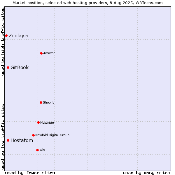 Market position of Hostatom vs. GitBook vs. Zenlayer