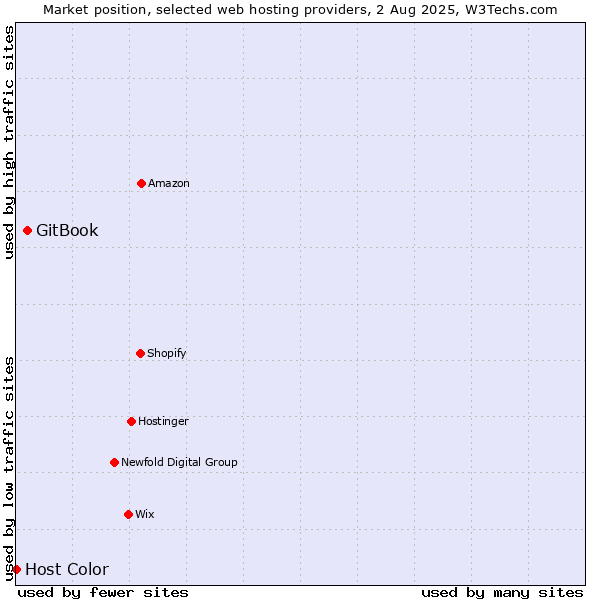 Market position of GitBook vs. Host Color