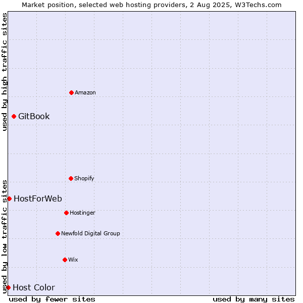 Market position of GitBook vs. HostForWeb vs. Host Color