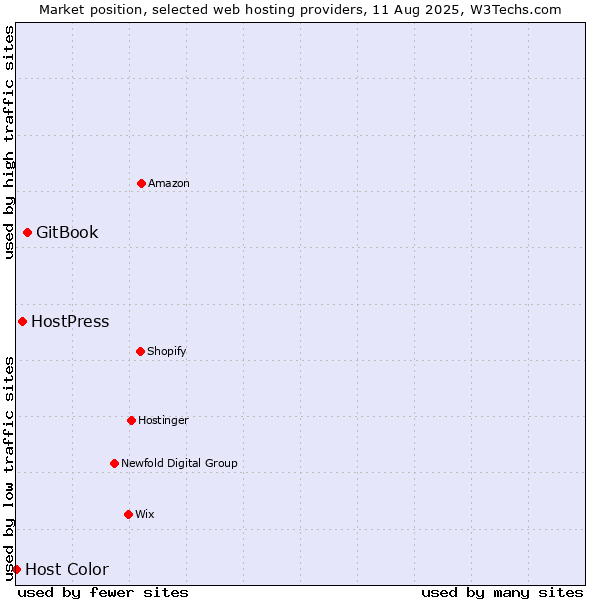 Market position of GitBook vs. HostPress vs. Host Color
