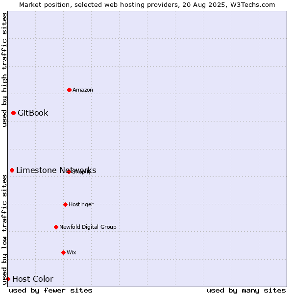 Market position of GitBook vs. Limestone Networks vs. Host Color