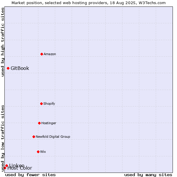 Market position of GitBook vs. Linkeo vs. Host Color