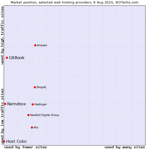 Market position of GitBook vs. Namebox vs. Host Color