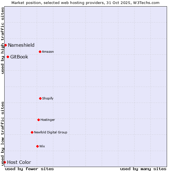 Market position of GitBook vs. Nameshield vs. Host Color