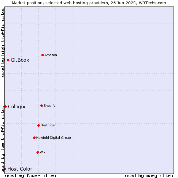 Market position of GitBook vs. Cologix vs. Host Color