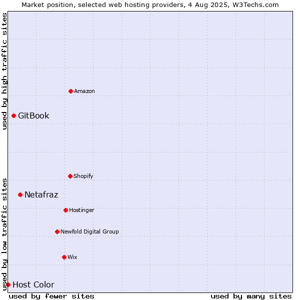 Market position of Netafraz vs. GitBook vs. Host Color