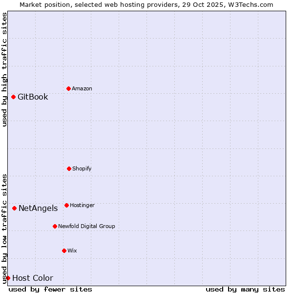 Market position of NetAngels vs. GitBook vs. Host Color