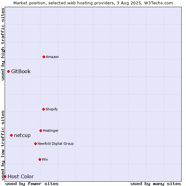 Market position of netcup vs. GitBook vs. Host Color