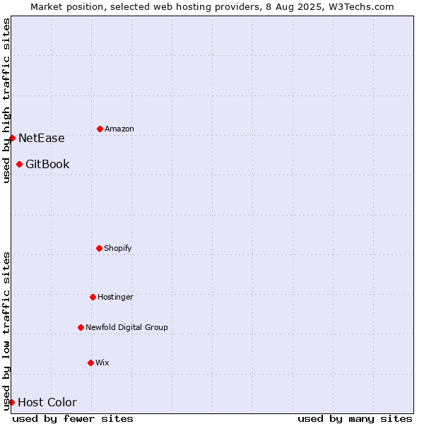 Market position of GitBook vs. NetEase vs. Host Color
