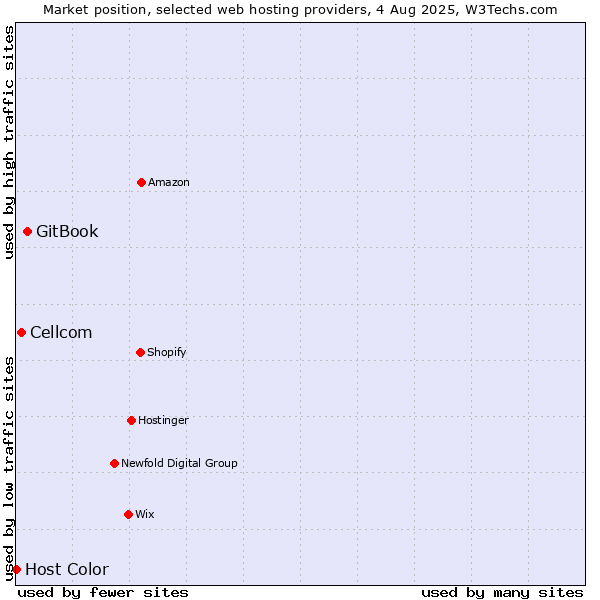 Market position of GitBook vs. Cellcom vs. Host Color