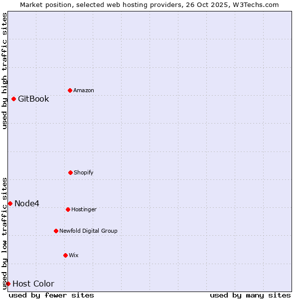 Market position of GitBook vs. Node4 vs. Host Color